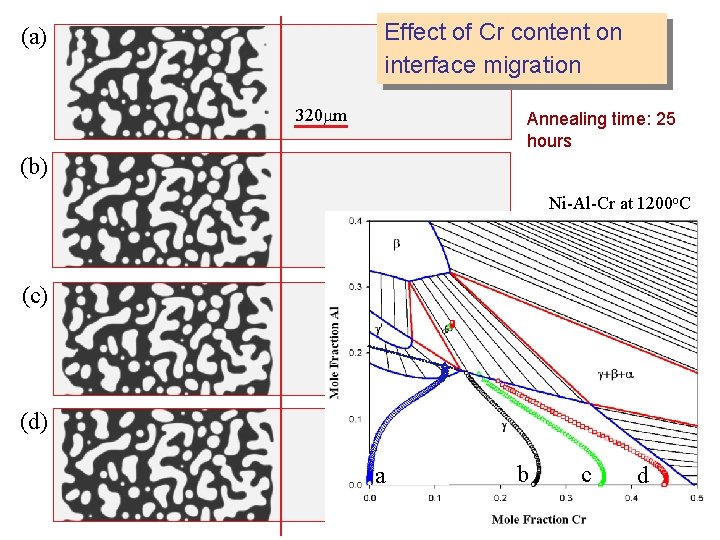 Effect of Cr content on interface migration (a) 320 m Annealing time: 25 hours