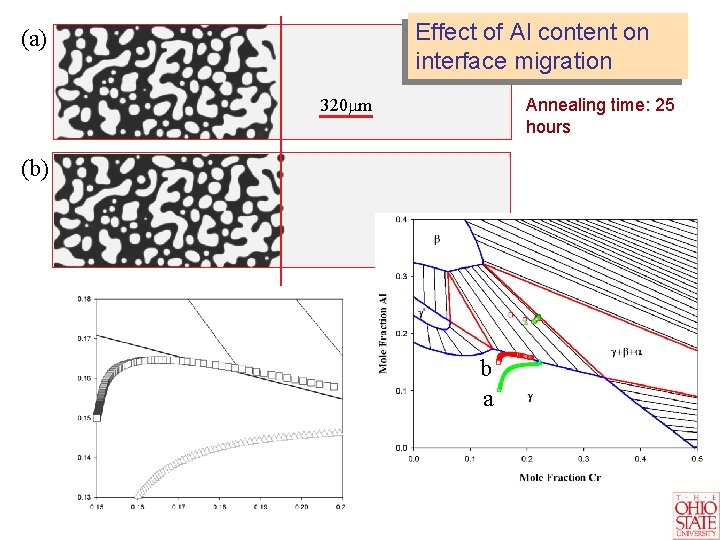Effect of Al content on interface migration (a) Annealing time: 25 hours 320 m