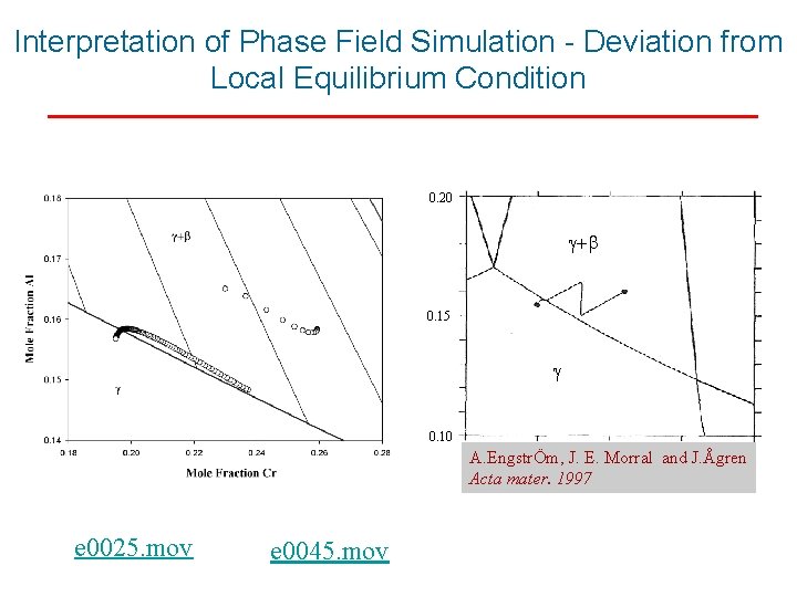 Interpretation of Phase Field Simulation - Deviation from Local Equilibrium Condition 0. 20 0.