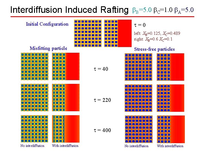 Interdiffusion Induced Rafting B=5. 0 C=1. 0 A=5. 0 t=0 Initial Configuration left: XB=0.