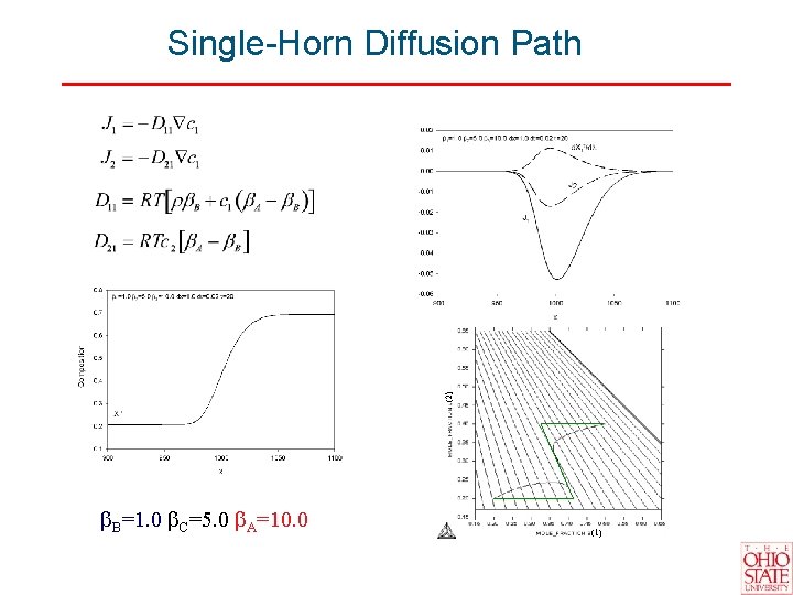 (2) Single-Horn Diffusion Path B=1. 0 C=5. 0 A=10. 0 (1) 