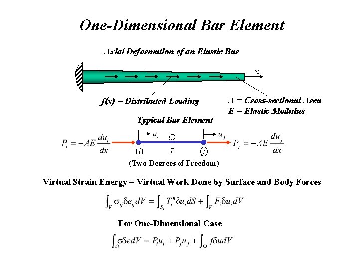 One-Dimensional Bar Element Axial Deformation of an Elastic Bar x f(x) = Distributed Loading One-Dimensional Bar Element Axial Deformation of an Elastic Bar x f(x) = Distributed Loading