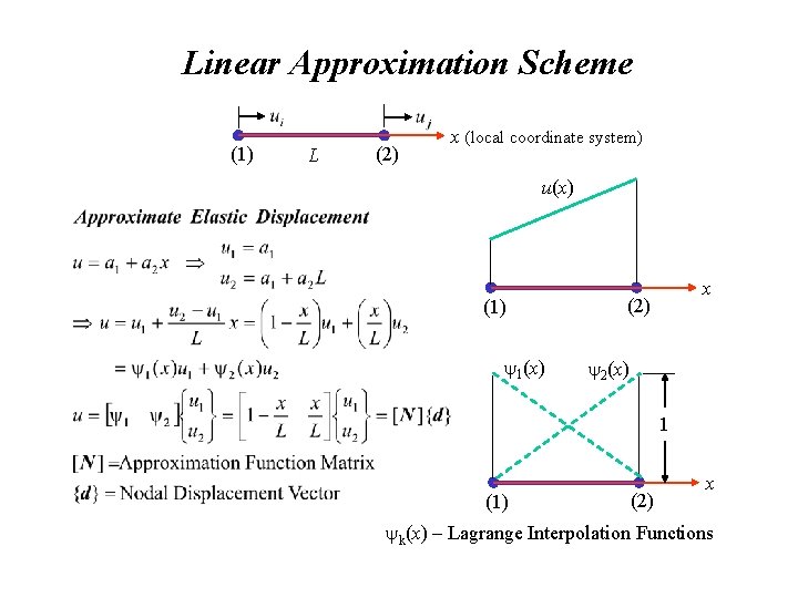 Linear Approximation Scheme (1) L (2) x (local coordinate system) u(x) (1) y 1(x) Linear Approximation Scheme (1) L (2) x (local coordinate system) u(x) (1) y 1(x)