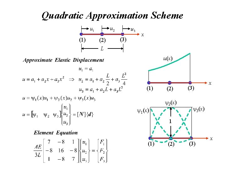 Quadratic Approximation Scheme (1) (2) (3) x L u(x) (1) (2) y 2(x) y Quadratic Approximation Scheme (1) (2) (3) x L u(x) (1) (2) y 2(x) y