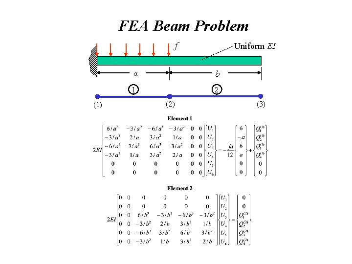FEA Beam Problem f (1) Uniform EI a b 1 2 (2) (3) FEA Beam Problem f (1) Uniform EI a b 1 2 (2) (3)