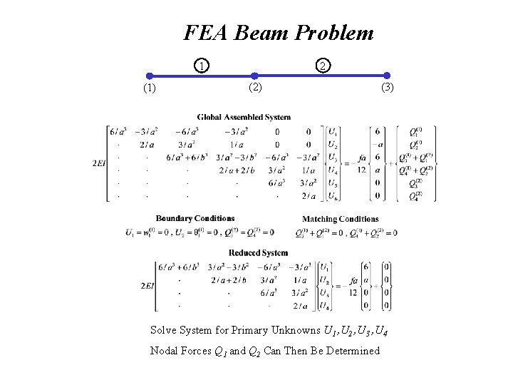 FEA Beam Problem 1 (1) 2 (2) (3) Solve System for Primary Unknowns U FEA Beam Problem 1 (1) 2 (2) (3) Solve System for Primary Unknowns U