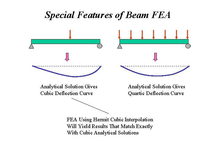 Special Features of Beam FEA Analytical Solution Gives Cubic Deflection Curve Analytical Solution Gives Special Features of Beam FEA Analytical Solution Gives Cubic Deflection Curve Analytical Solution Gives