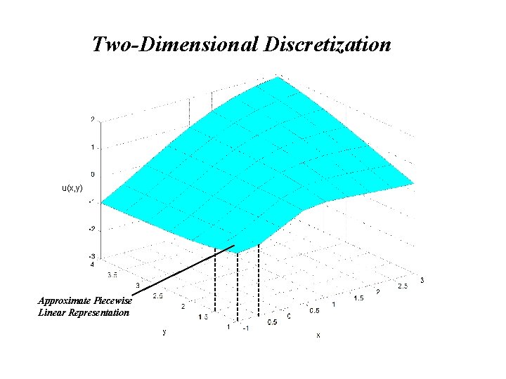 Two-Dimensional Discretization u(x, y) Approximate Piecewise Linear Representation Two-Dimensional Discretization u(x, y) Approximate Piecewise Linear Representation