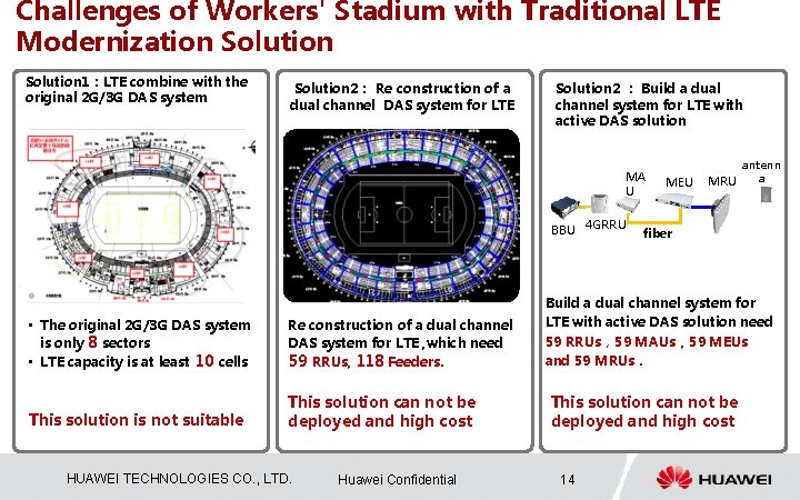 Challenges of Workers' Stadium with Traditional LTE Modernization Solution 1：LTE combine with the original