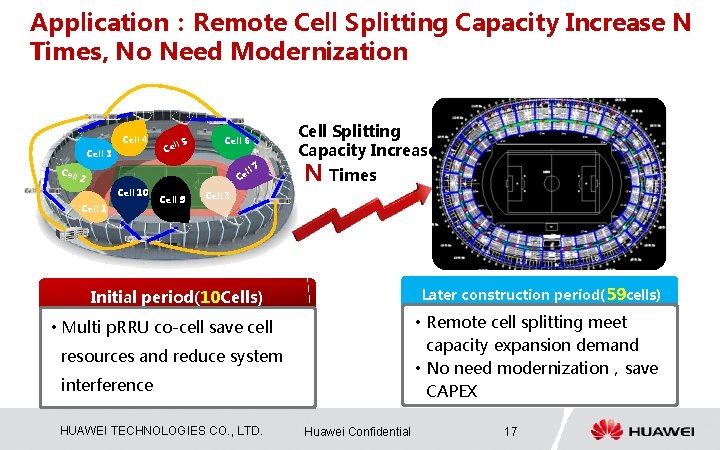 Application：Remote Cell Splitting Capacity Increase N Times, No Need Modernization Cell 4 Cell 3