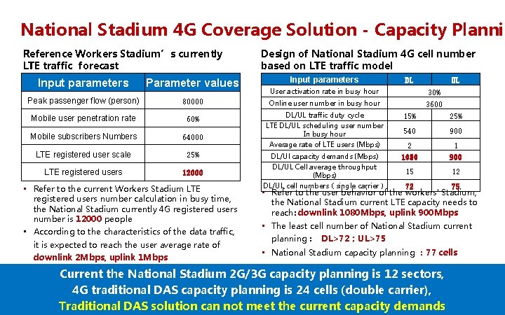 National Stadium 4 G Coverage Solution - Capacity Plannin Reference Workers Stadium’s currently LTE
