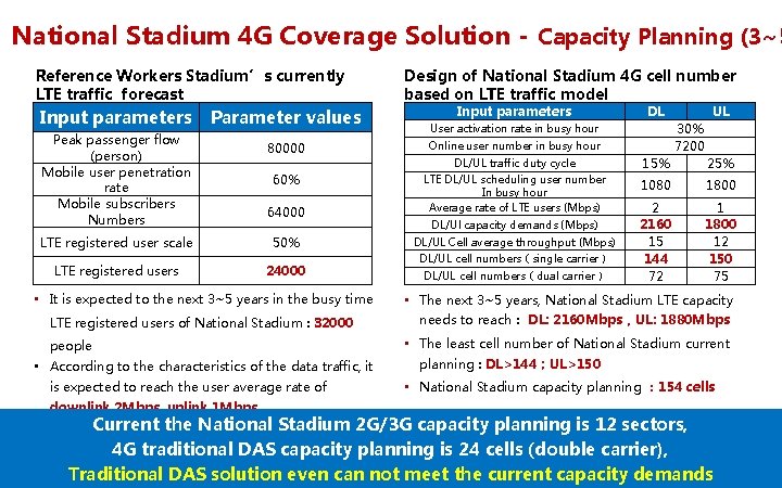 National Stadium 4 G Coverage Solution - Capacity Planning (3~5 Reference Workers Stadium’s currently