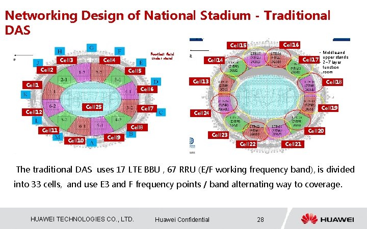 Networking Design of National Stadium - Traditional DAS Cell 16 Cell 15 Cell 3