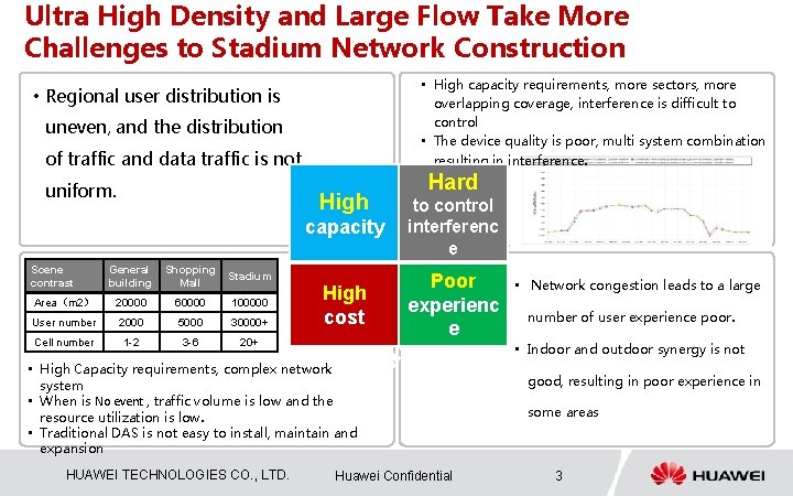 Ultra High Density and Large Flow Take More Challenges to Stadium Network Construction •