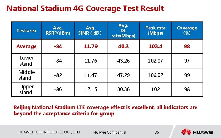 National Stadium 4 G Coverage Test Result Test area Avg. RSRP(d. Bm) Avg. SINR（d.