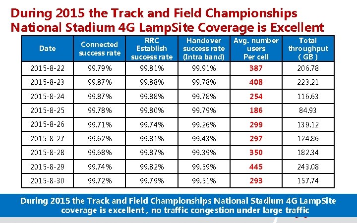 During 2015 the Track and Field Championships National Stadium 4 G Lamp. Site Coverage