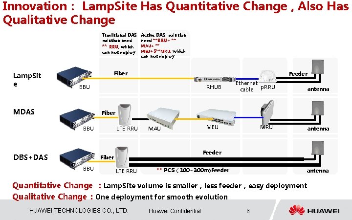Innovation： Lamp. Site Has Quantitative Change , Also Has Qualitative Change Traditional DAS solution