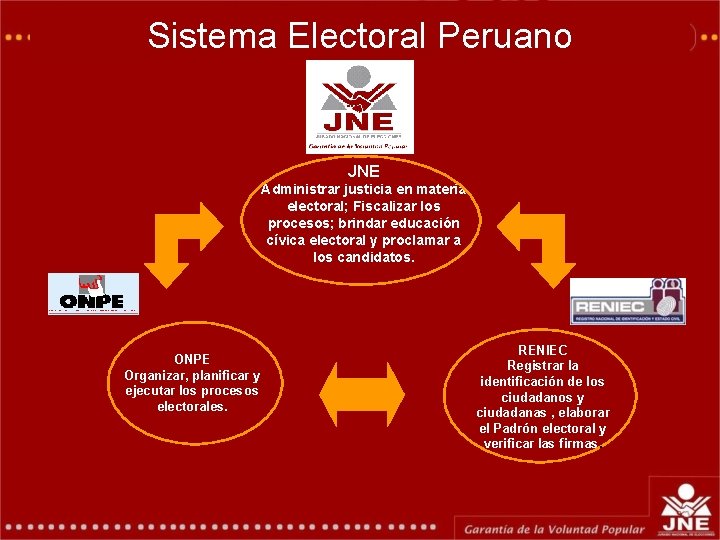 Sistema Electoral Peruano GERENCIA DE EDUCACIÓN ELECTORAL Y COMUNICACIONES JNE Administrar justicia en materia Sistema Electoral Peruano GERENCIA DE EDUCACIÓN ELECTORAL Y COMUNICACIONES JNE Administrar justicia en materia