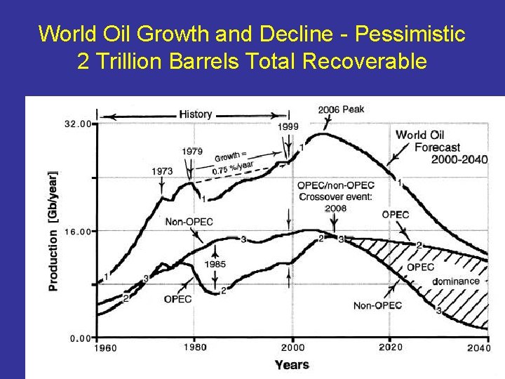 World Oil Growth and Decline - Pessimistic 2 Trillion Barrels Total Recoverable 
