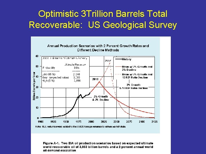 Optimistic 3 Trillion Barrels Total Recoverable: US Geological Survey 