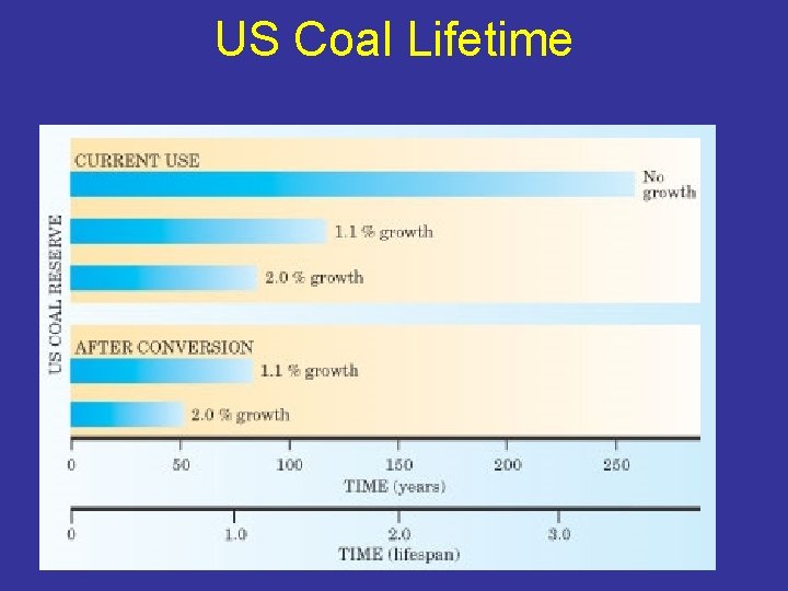 US Coal Lifetime 