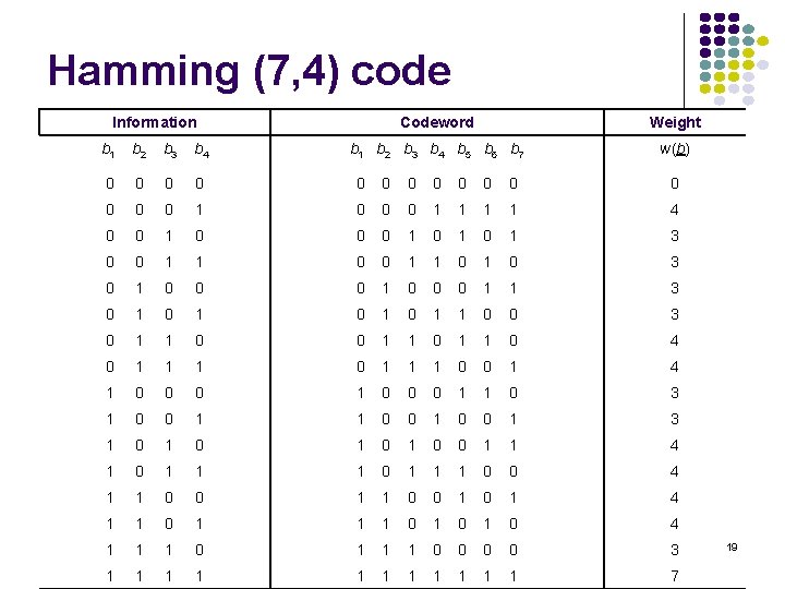 Hamming (7, 4) code Information Codeword Weight b 1 b 2 b 3 b