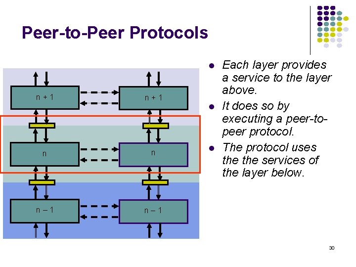 Peer-to-Peer Protocols l n+1 n n n– 1 l l Each layer provides a