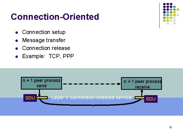 Connection-Oriented l l Connection setup Message transfer Connection release Example: TCP, PPP n +