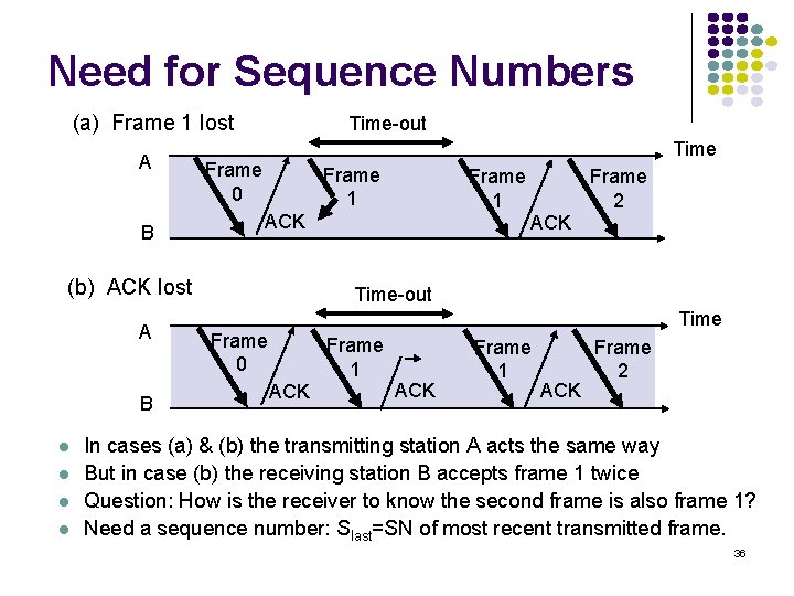 Need for Sequence Numbers (a) Frame 1 lost A B Time-out Time Frame 0