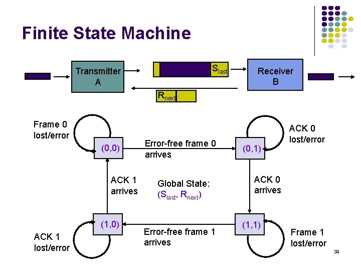 Finite State Machine Slast Transmitter A Receiver B Rnext Frame 0 lost/error (0, 0)