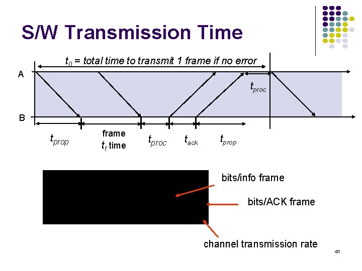 S/W Transmission Time t 0 = total time to transmit 1 frame if no