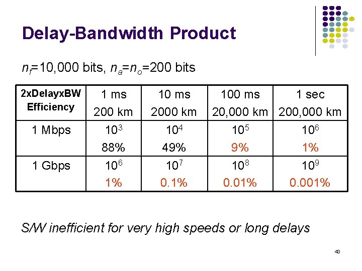 Delay-Bandwidth Product nf=10, 000 bits, na=no=200 bits 2 x. Delayx. BW Efficiency 1 Mbps