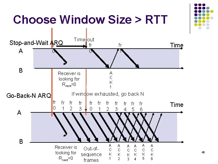 Choose Window Size > RTT Time-out Stop-and-Wait ARQ fr 0 A B B A