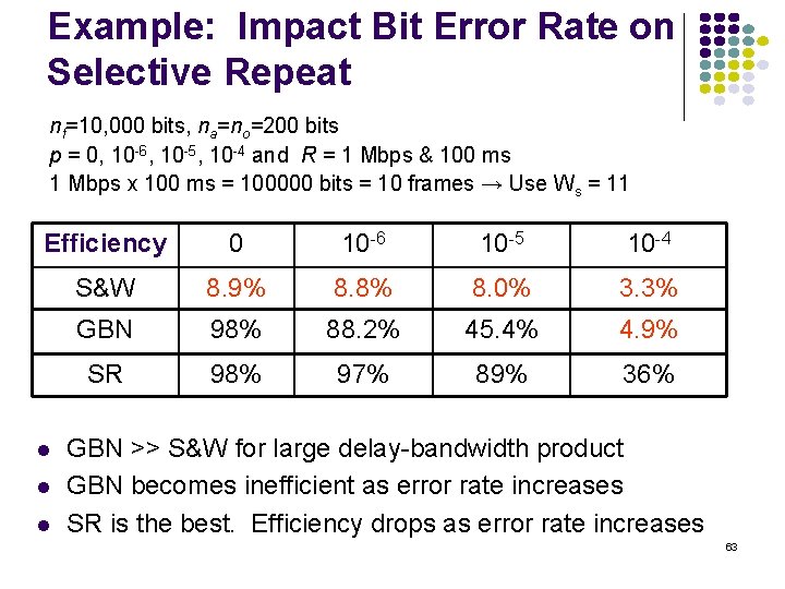 Example: Impact Bit Error Rate on Selective Repeat nf=10, 000 bits, na=no=200 bits p