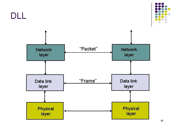 DLL Network layer “Packet” Network layer Data link layer “Frame” Data link layer Physical