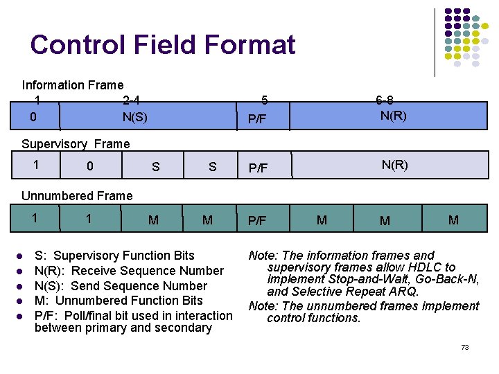 Control Field Format Information Frame 1 2 -4 0 N(S) 5 P/F 6 -8