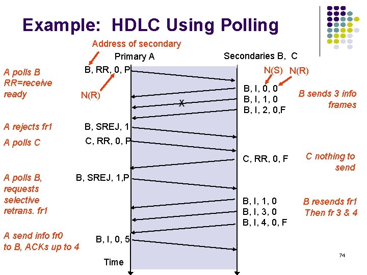 Example: HDLC Using Polling Address of secondary Primary A B, RR, 0, P A