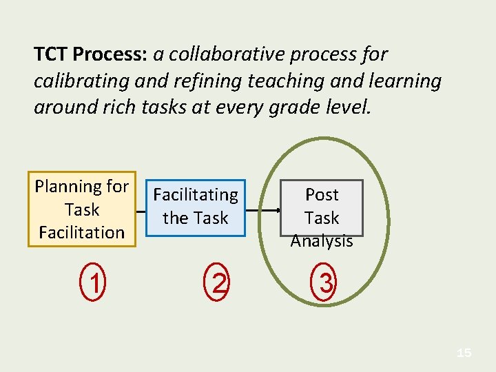 TCT Process: a collaborative process for calibrating and refining teaching and learning around rich