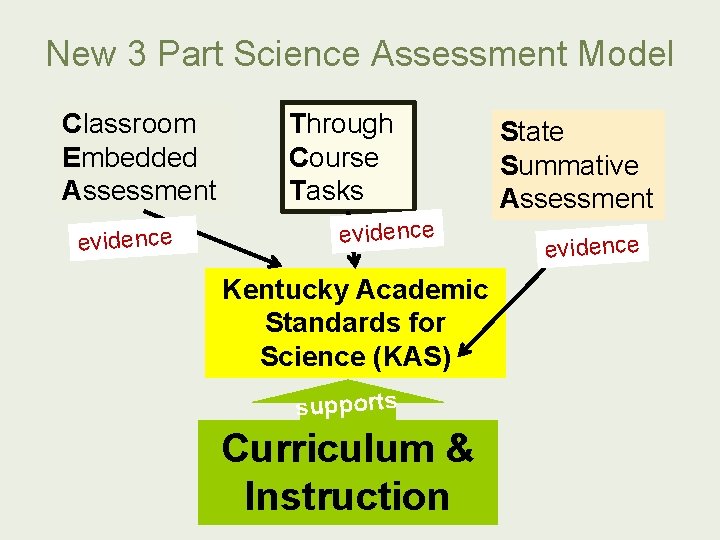 New 3 Part Science Assessment Model Classroom Embedded Assessment evidence Through Course Tasks evidence