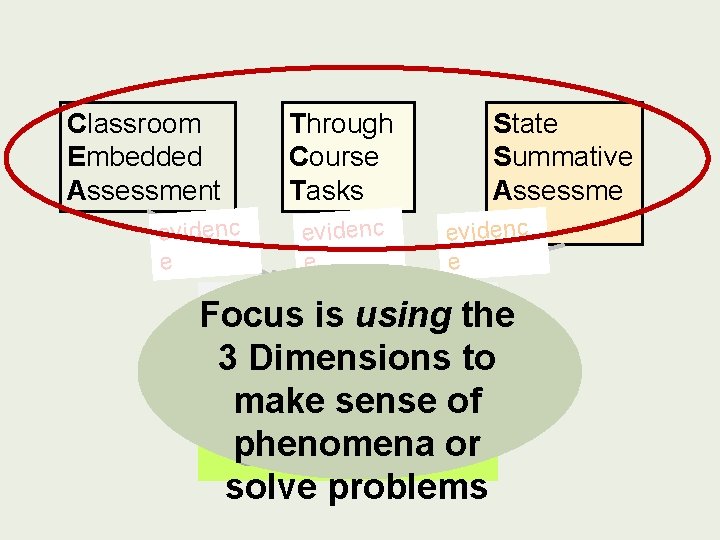 Classroom Embedded Assessment evidenc e Through Course Tasks evidenc e State Summative Assessme nc