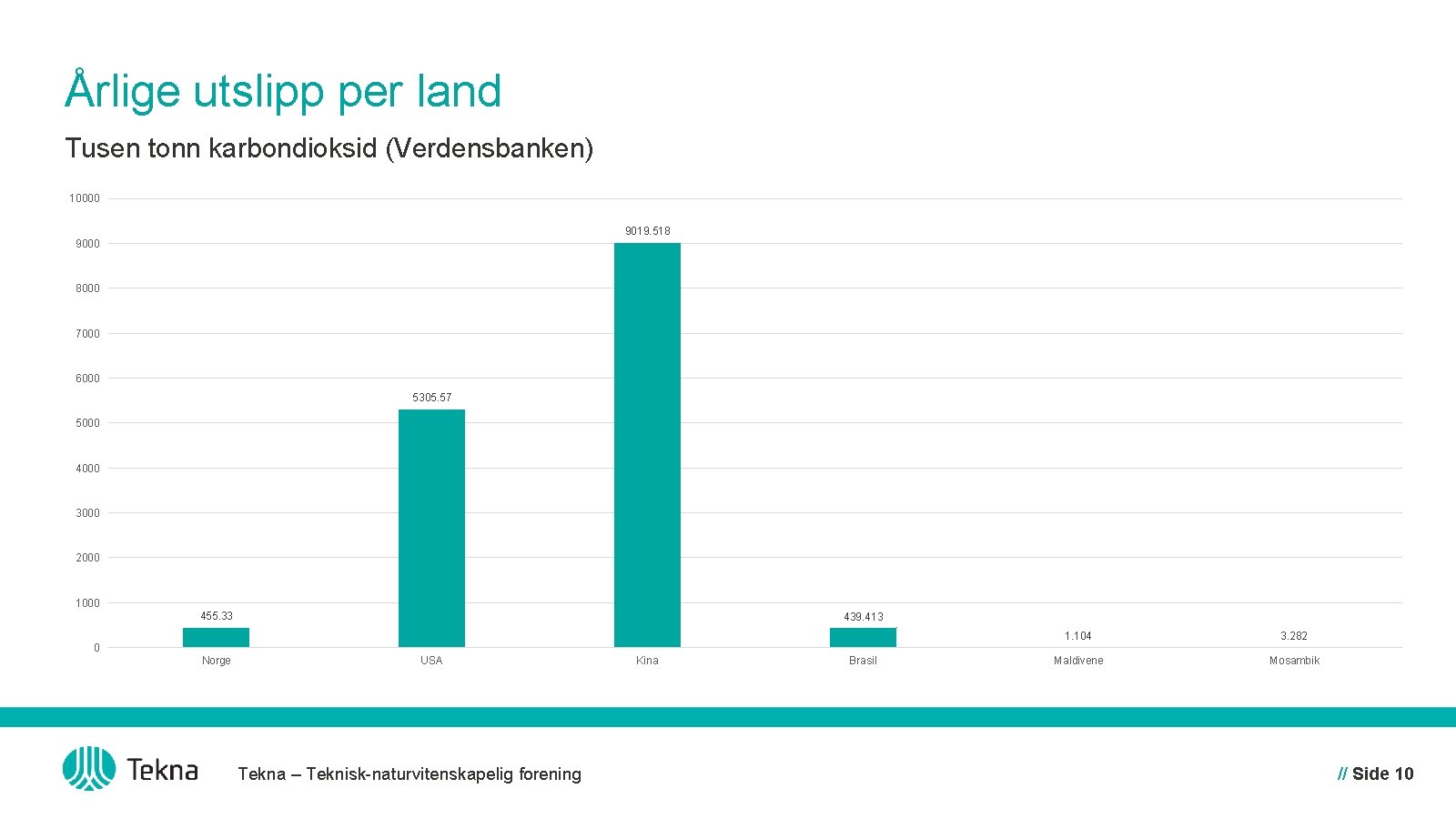 Årlige utslipp per land Tusen tonn karbondioksid (Verdensbanken) 10000 9019. 518 9000 8000 7000