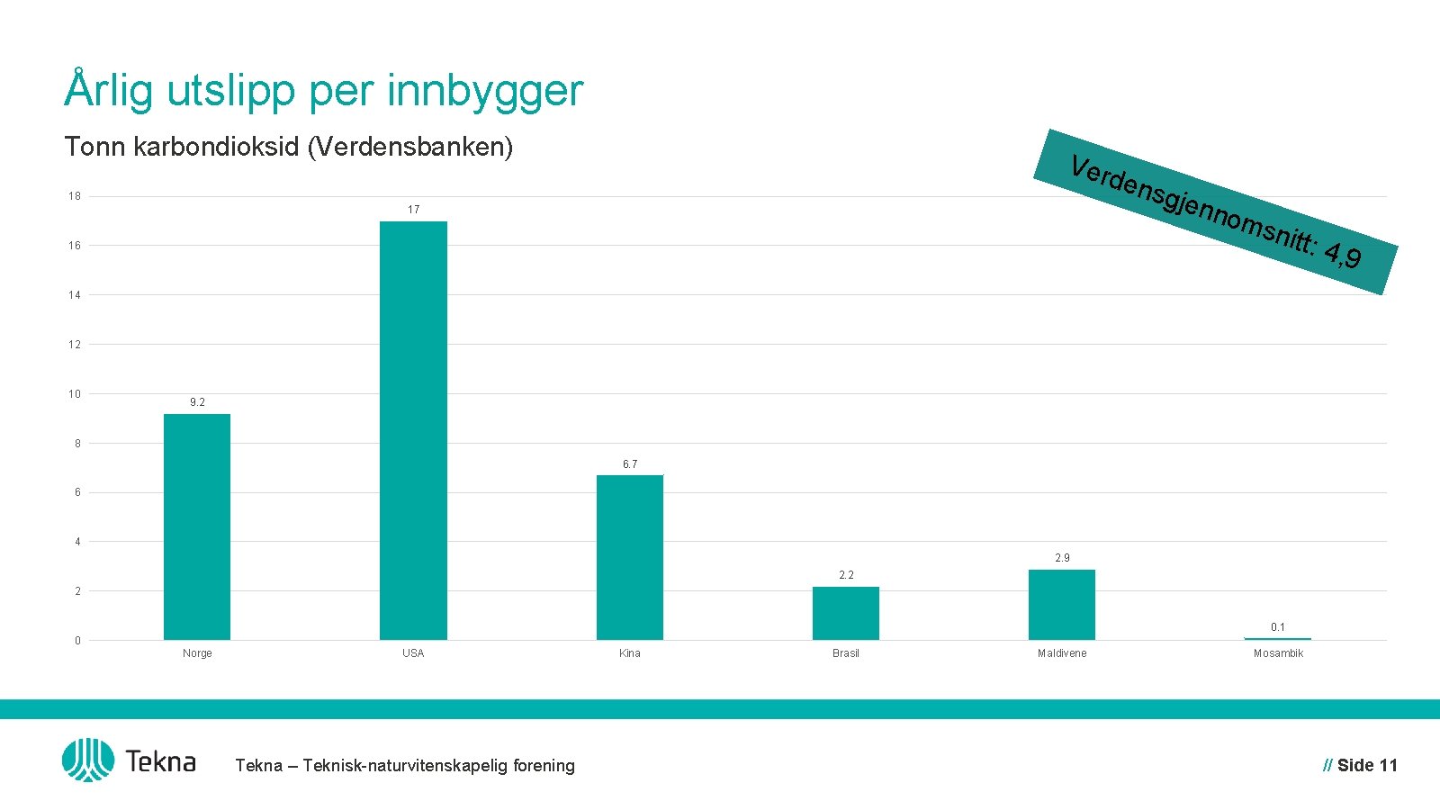 Årlig utslipp per innbygger Tonn karbondioksid (Verdensbanken) Verd 18 17 16 ens gjen nom