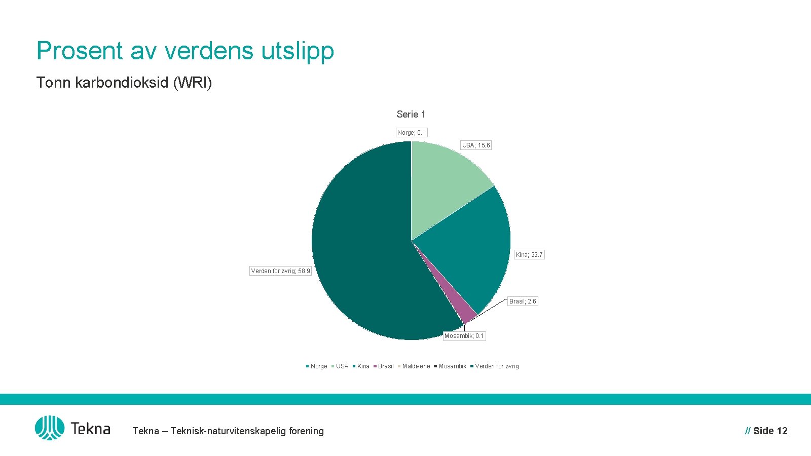 Prosent av verdens utslipp Tonn karbondioksid (WRI) Serie 1 Norge; 0. 1 USA; 15.