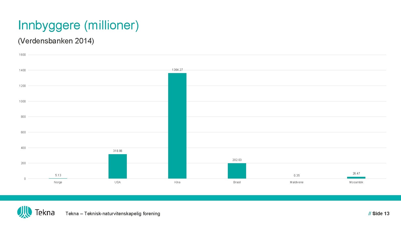 Innbyggere (millioner) (Verdensbanken 2014) 1600 1364. 27 1400 1200 1000 800 600 400 318.