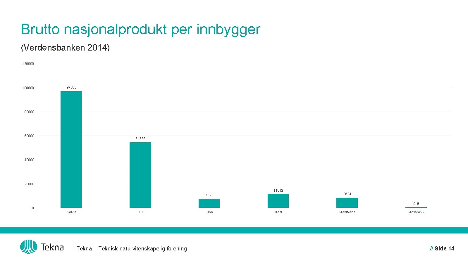 Brutto nasjonalprodukt per innbygger (Verdensbanken 2014) 120000 100000 97363 80000 60000 54629 40000 20000