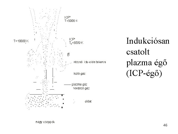 Indukciósan csatolt plazma égő (ICP-égő) 46 