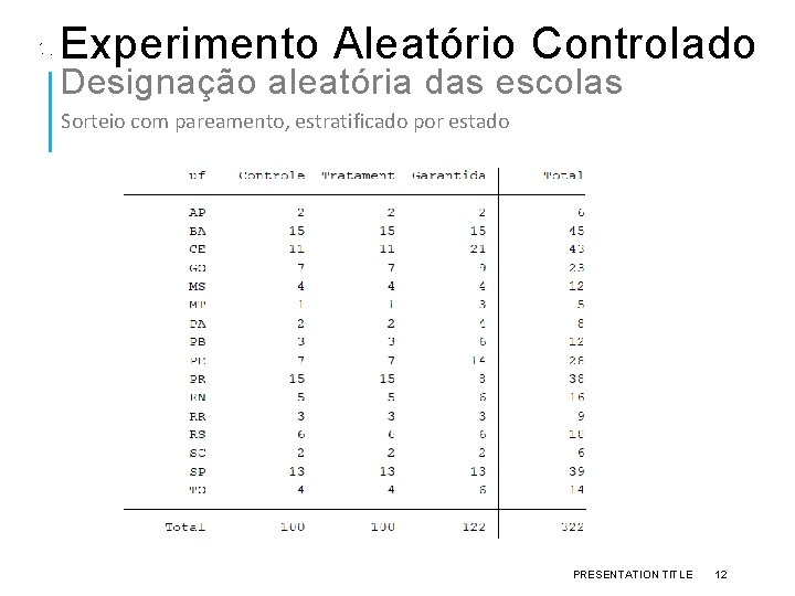 Experimento Aleatório Controlado Designação aleatória das escolas Sorteio com pareamento, estratificado por estado PRESENTATION