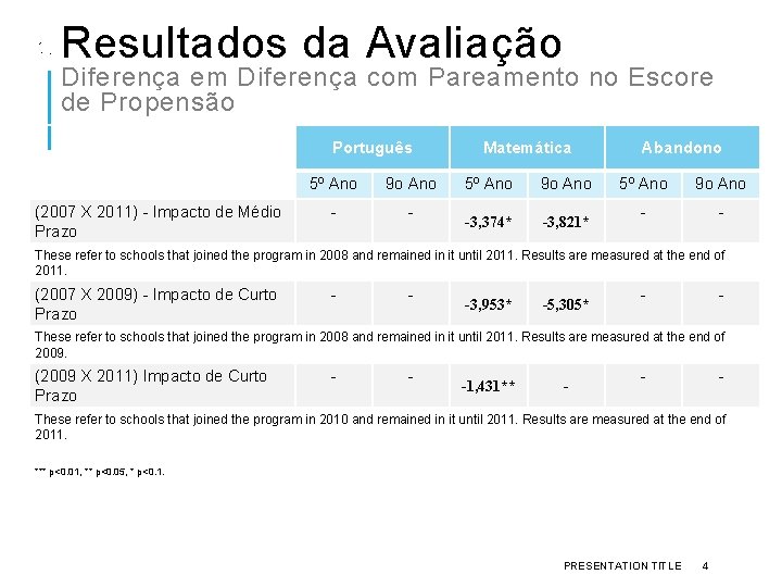 Resultados da Avaliação Diferença em Diferença com Pareamento no Escore de Propensão Português (2007