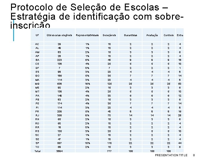 Protocolo de Seleção de Escolas – Estratégia de identificação com sobreinscrição UF Qtd escolas