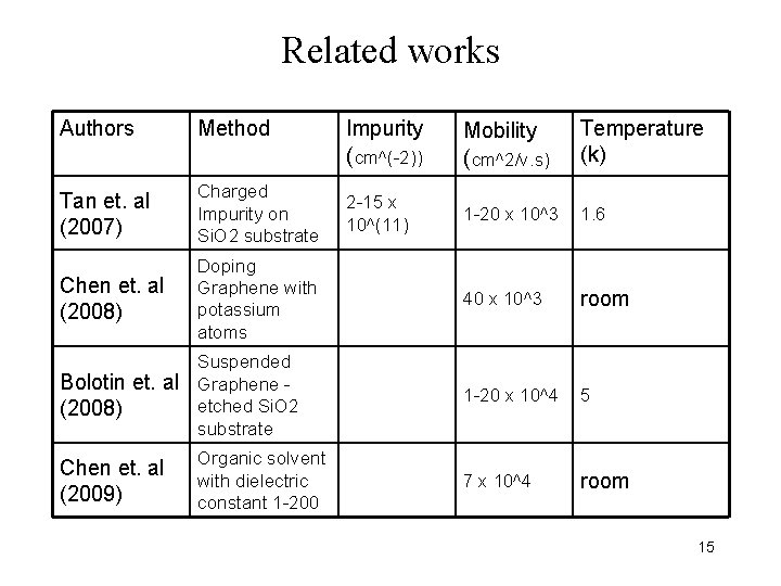 Related works Authors Method Impurity (cm^(-2)) (cm^2/v. s) Temperature (k) 1 -20 x 10^3